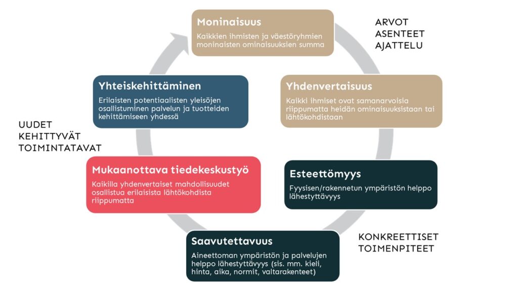 Kuvio esittää mukaanottavan yhteiskehittämisen kehänä, joka muodostuu arvoista, konkreettisista toimenpiteistä ja uusista toimintatavoista.