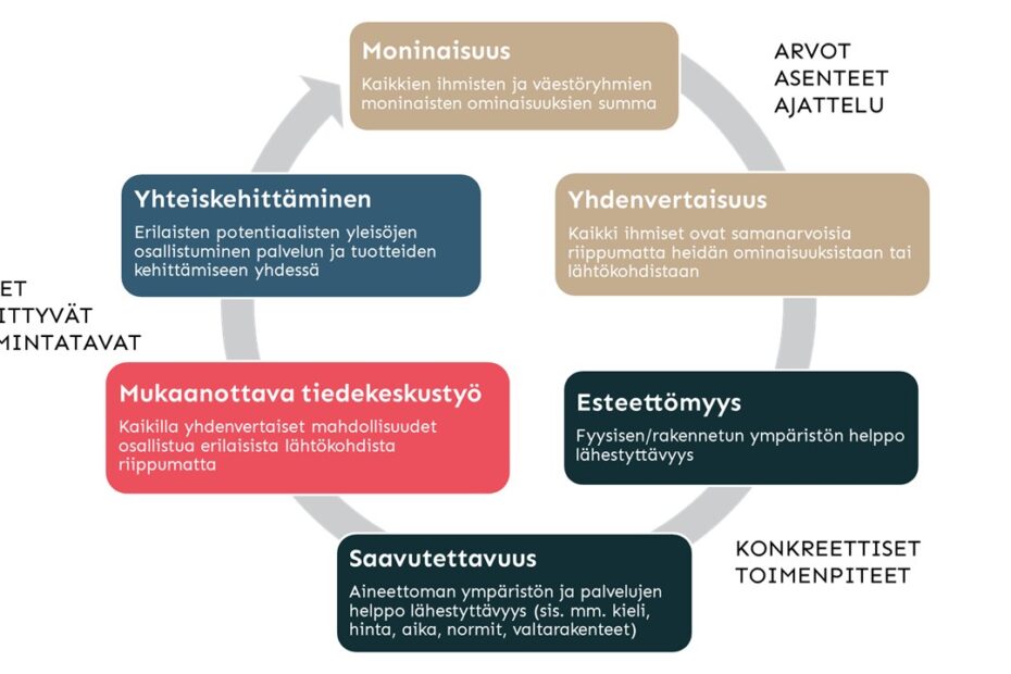 Kuvio esittää mukaanottavan yhteiskehittämisen kehänä, joka muodostuu arvoista, konkreettisista toimenpiteistä ja uusista toimintatavoista.