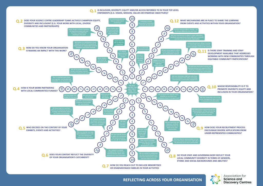 "Mukaanottamisen vauhtipyörä" kuvaa inkluusion edistämistä 12 kysymyksen avulla