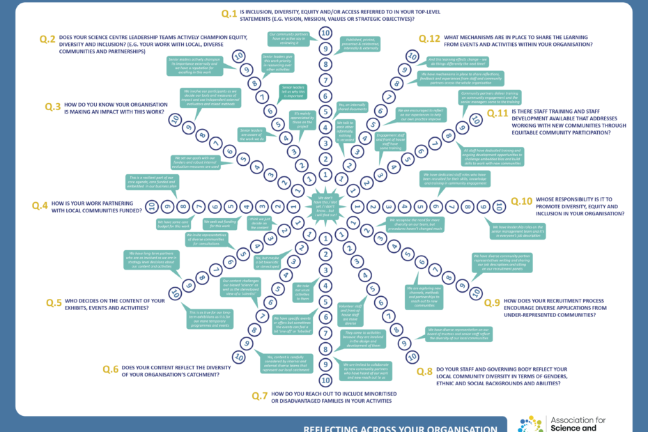 "Mukaanottamisen vauhtipyörä" kuvaa inkluusion edistämistä 12 kysymyksen avulla