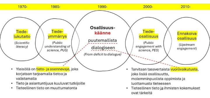 KUVIO. Tiedeviestinnän kehityskulku ja osallisuuskäänne (Vásquez-Guevara ym. 2023, 12, suomentanut ja muokannut Kaisa Torkkeli).