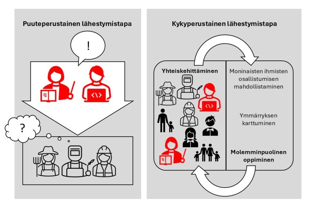 Kuviossa esitetään puuteperustaisen ja kykyperustaisen lähestymistavan ero. Sama asia kuvataan tekstissä sanallisesti.